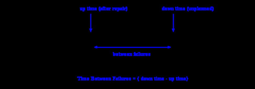 MTBF calculation